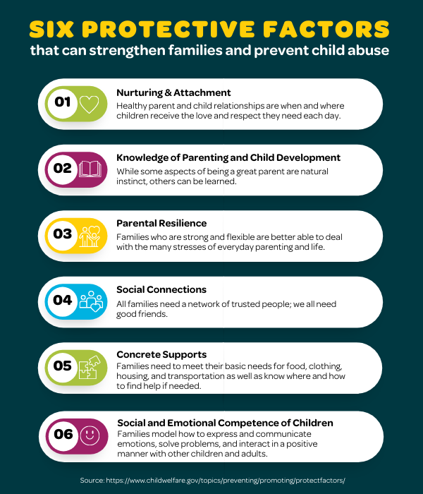 SIX protective factors that can strengthen families and prevent child abuse 1. Nurturing & Attachment Healthy parent and child relationships are when and where children receive the love and respect that they need each day. 2. Knowledge of Parenting and Child Development Families need to know and understand that part of being a great parent is a natural instinct, but, part of it can be learned. 3. Parental Resilience Families who are strong and flexible are better able to deal with the many stresses of everyday parenting and life. 4. Social Connections All families need a network of trusted people; we all need good friends. 5. Concrete Supports Families need to meet their own basic needs for food, clothing, housing, and transportation as well as know how and where to obtain services that include childcare, health care and mental health services. 6. Social and Emotional Competence of Children Families teach skills that assist children in communicating their feelings, solving problems and interacting in a positive manner with other children and adults