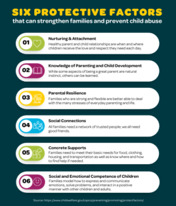 SIX protective factors that can strengthen families and prevent child abuse 1. Nurturing & Attachment Healthy parent and child relationships are when and where children receive the love and respect that they need each day. 2. Knowledge of Parenting and Child Development Families need to know and understand that part of being a great parent is a natural instinct, but, part of it can be learned. 3. Parental Resilience Families who are strong and flexible are better able to deal with the many stresses of everyday parenting and life. 4. Social Connections All families need a network of trusted people; we all need good friends. 5. Concrete Supports Families need to meet their own basic needs for food, clothing, housing, and transportation as well as know how and where to obtain services that include childcare, health care and mental health services. 6. Social and Emotional Competence of Children Families teach skills that assist children in communicating their feelings, solving problems and interacting in a positive manner with other children and adults