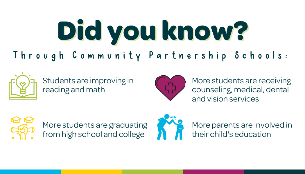 Did you know? Through Community Partnership Schools: Students are improving in reading and math, More students are graduating from high school and college, More students are receiving counseling, medical, dental and vision services, More parents are involved in their child's education