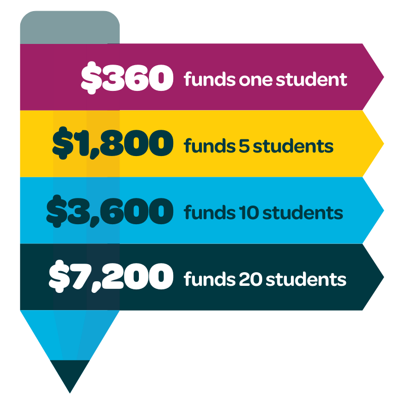 $360 funds one student, $1,800 funds 5 students, $3,600 funds 10 students, $7,200 funds 20 students
