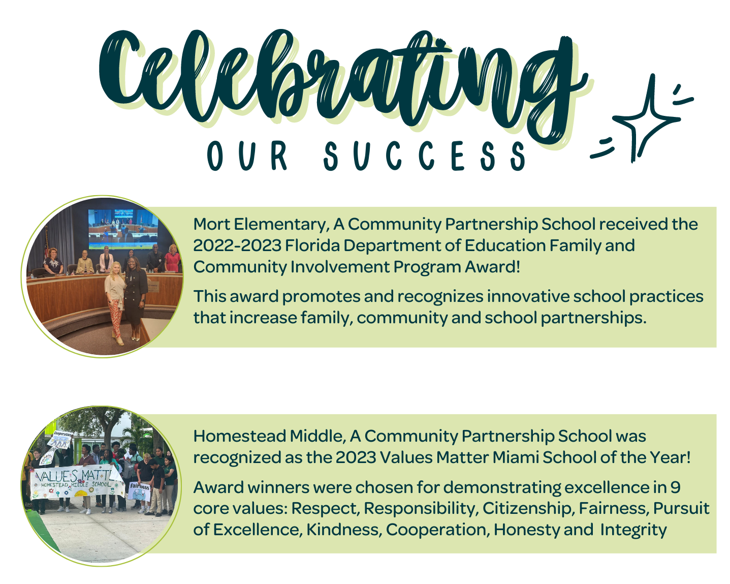 Celebrating Our Success. Mort Elementary, A Community Partnership School received the 2022-2023 Florida Department of Education Family and Community Involvement Program Award. This award promotes and recognizes innovative school practices that increase family, community, and school partnerships. Homestead Middle, A Community Partnership was recognized as the 2023 Values Matter Miami School of the Year. Award winners were chosen for demonstrating excellence in 9 core values: Respect, Responsibility, Citizenship, Fairness, Pursuit of Excellence, Kindness, Cooperation, Honesty, and Integrity. 