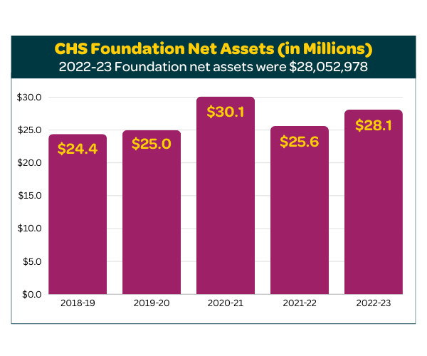 CHS Foundation Net Assets (in millions)