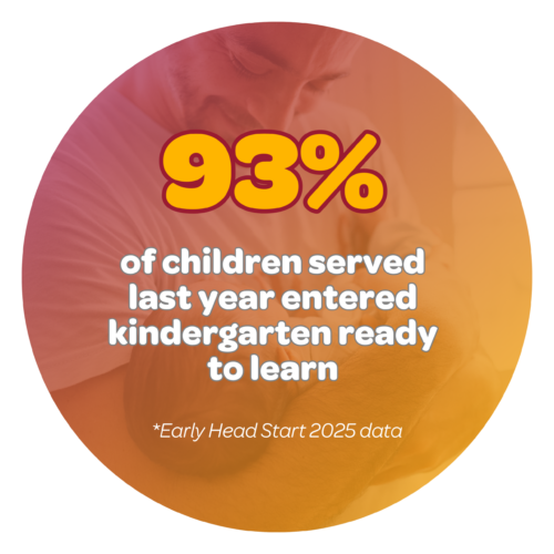 93% of children served last year entered kindergarten ready to learn *Early Head Start 2025 data