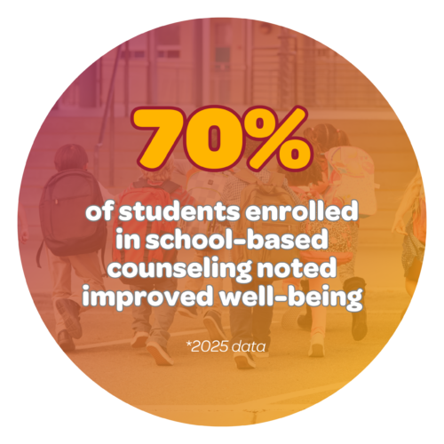 70% of students enrolled in school-based counseling noted improved well-being *2025 data
