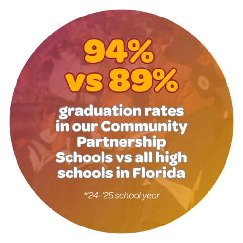 94% vs 89% graduation rates in our Community Partnership Schools vs all high schools in Florida *'24-'25 school year